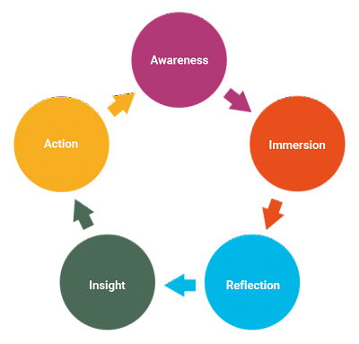 Making the change real